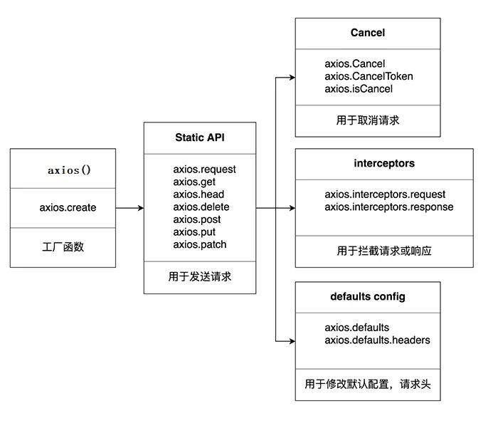 axios 方法总结示意图