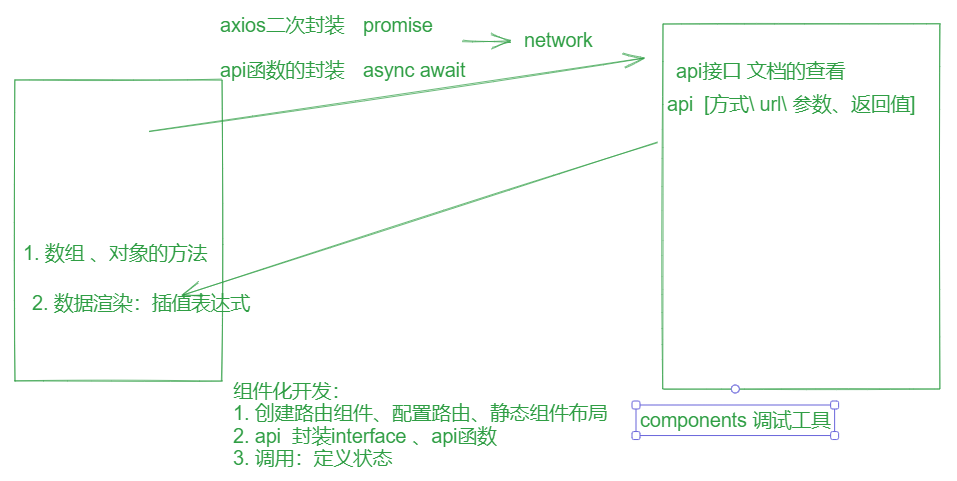 添加医院接口字段示意图